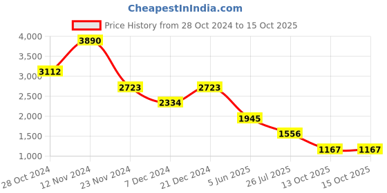 myntra.com ISU Floral Printed Puff Sleeve Chiffon Maxi Dress isu Price History Graph from 28 Oct 2024 to 15 Oct 2025