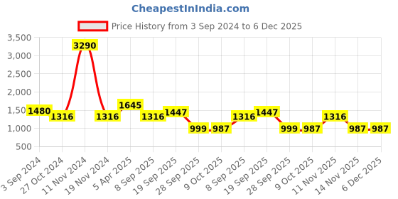 myntra.com ISU Floral Printed Puff Sleeve Rushed Sheath Mini Dress isu Price History Graph from 3 Sep 2024 to 5 Dec 2025