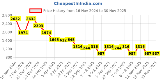 myntra.com ISU Floral Printed Ruffle Flared Maxi Skirts isu Price History Graph from 16 Nov 2024 to 30 Nov 2025