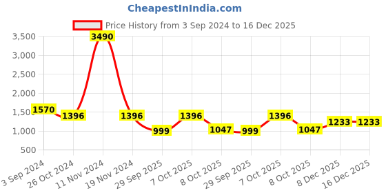 myntra.com ISU Floral Printed Ruffled Fit & Flare Midi Dress isu Price History Graph from 3 Sep 2024 to 15 Dec 2025