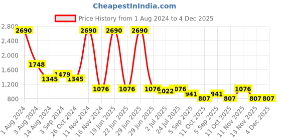 myntra.com ISU Floral Printed Ruffled Mini Flared Skirt isu Price History Graph from 1 Aug 2024 to 4 Dec 2025