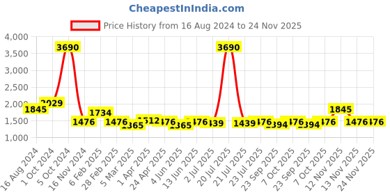 myntra.com ISU Floral Printed Tie-Up Neck Chiffon Fit and Flare Midi Dress isu Price History Graph from 16 Aug 2024 to 23 Nov 2025