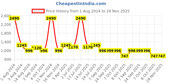 myntra.com ISU Floral Printed Tiered Midi Skirt isu Price History Graph from 1 Aug 2024 to 28 Nov 2025