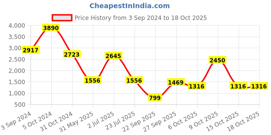 myntra.com ISU Mauve Floral Chiffon Midi Dress isu Price History Graph from 3 Sep 2024 to 17 Oct 2025