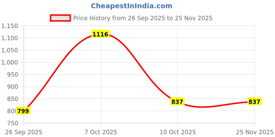 myntra.com ISU Multicoloured Floral Chiffon Dress isu Price History Graph from 26 Sep 2025 to 24 Nov 2025
