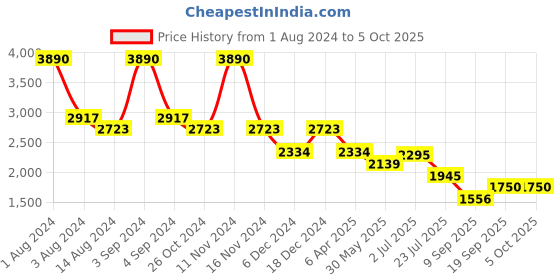 myntra.com ISU Printed Flared Maxi Asymmetrica Skirt isu Price History Graph from 1 Aug 2024 to 4 Oct 2025