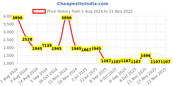 myntra.com ISU Printed Flared Maxi Skirt isu Price History Graph from 1 Aug 2024 to 20 Nov 2025