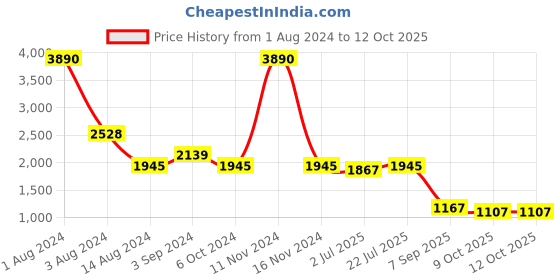 myntra.com ISU Printed Flared Maxi Skirt isu Price History Graph from 1 Aug 2024 to 11 Oct 2025