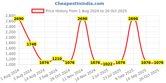 myntra.com ISU Printed Flared Mini Satin Skirt isu Price History Graph from 1 Aug 2024 to 25 Oct 2025