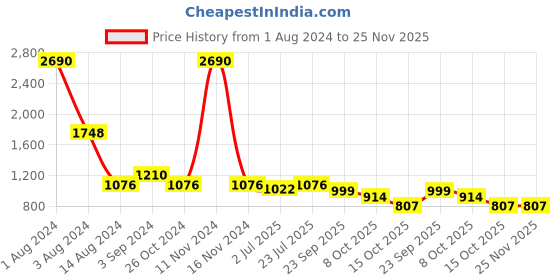 myntra.com ISU Printed Ruffle Satin Tiered Mini Skirt isu Price History Graph from 1 Aug 2024 to 25 Nov 2025