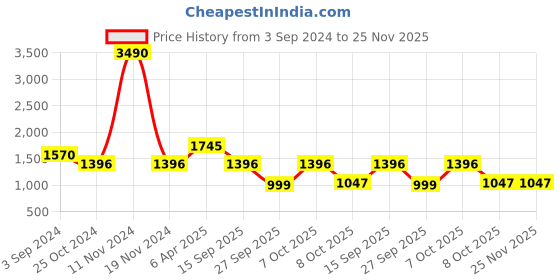 myntra.com ISU Red Floral Print Flutter Sleeve Satin Fit & Flare Dress isu Price History Graph from 3 Sep 2024 to 24 Nov 2025