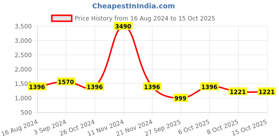 myntra.com ISU V-Neck Print Chiffon Maxi Dress isu Price History Graph from 16 Aug 2024 to 15 Oct 2025