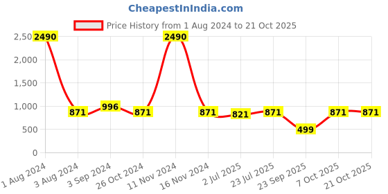 myntra.com ISU Women Blue Regular Fit Jeans isu Price History Graph from 1 Aug 2024 to 21 Oct 2025