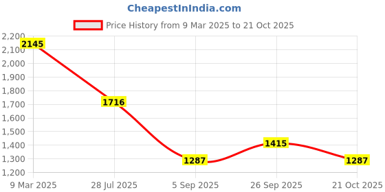 myntra.com ISU Women Floral Print Chiffon Fit & Flare Midi Dress isu Price History Graph from 9 Mar 2025 to 21 Oct 2025