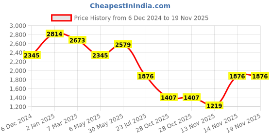 myntra.com ISU Women Floral Print Tie-Up Neck Chiffon Fit & Flare Maxi Dress isu Price History Graph from 6 Dec 2024 to 19 Nov 2025