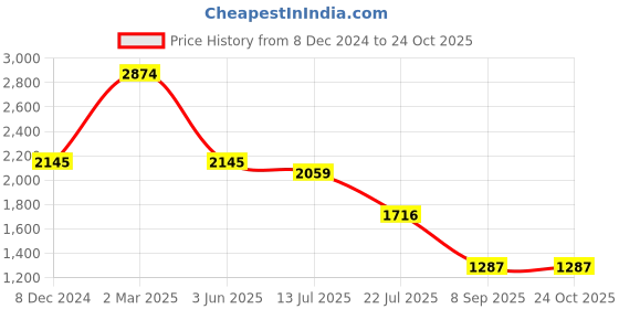 myntra.com ISU Women Floral Printed Fit & Flare Dress isu Price History Graph from 8 Dec 2024 to 23 Oct 2025