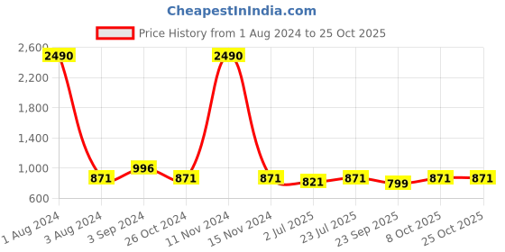 myntra.com ISU Women Green Solid Tailored Jacket isu Price History Graph from 1 Aug 2024 to 25 Oct 2025