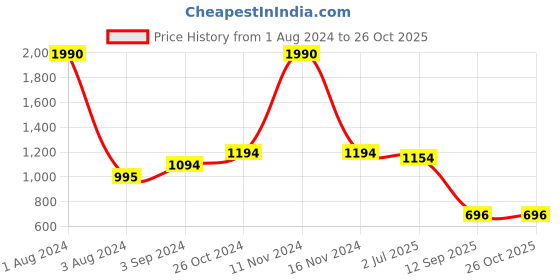 myntra.com ISU Women Red Solid Straight Skirt isu Price History Graph from 1 Aug 2024 to 24 Oct 2025