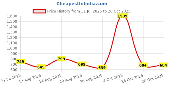 myntra.com ISUEL FAB Black Cotton Spread Collar Striped Shirts isuel fab Price History Graph from 31 Jul 2025 to 20 Oct 2025