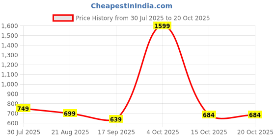 myntra.com ISUEL FAB Black Cotton Spread Collar Striped Shirts isuel fab Price History Graph from 30 Jul 2025 to 20 Oct 2025