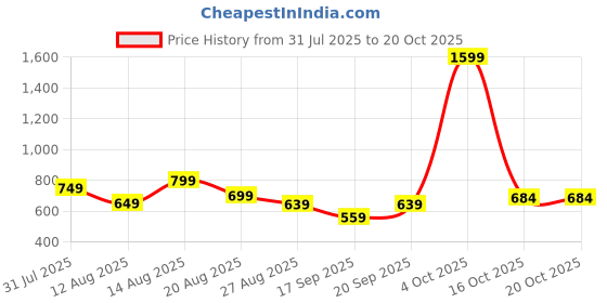 myntra.com ISUEL FAB Grey Cotton Spread Collar Striped Shirts isuel fab Price History Graph from 31 Jul 2025 to 20 Oct 2025