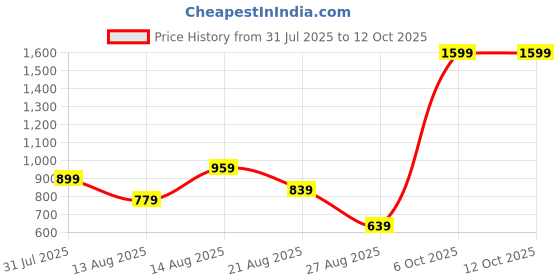 myntra.com ISUEL FAB Men Abstract Printed Casual Shirt isuel fab Price History Graph from 31 Jul 2025 to 11 Oct 2025