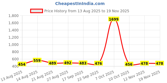 myntra.com ISUEL FAB Men Beige Lycra Trousers isuel fab Price History Graph from 13 Aug 2025 to 19 Nov 2025