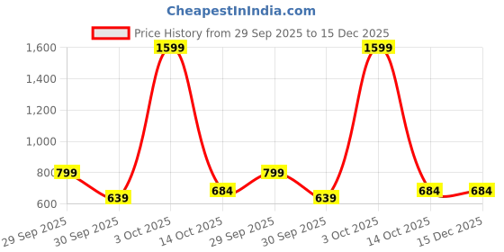 myntra.com ISUEL FAB Men Black Cotton Blend Casual Shirt isuel fab Price History Graph from 29 Sep 2025 to 14 Dec 2025