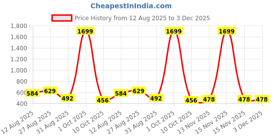 myntra.com ISUEL FAB Men Black Lycra Mid-Rise Original Formal Trousers isuel fab Price History Graph from 12 Aug 2025 to 3 Dec 2025