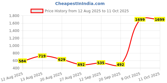 myntra.com ISUEL FAB Men Black Lycra Mid-Rise Original Formal Trousers isuel fab Price History Graph from 12 Aug 2025 to 4 Oct 2025