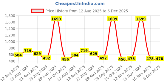 myntra.com ISUEL FAB Men Black Lycra Mid-Rise Original Formal Trousers isuel fab Price History Graph from 12 Aug 2025 to 5 Dec 2025