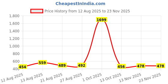 myntra.com ISUEL FAB Men Black Lycra Trousers isuel fab Price History Graph from 12 Aug 2025 to 23 Nov 2025