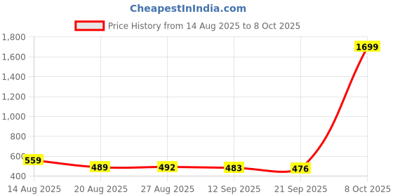 myntra.com ISUEL FAB Men Black Lycra Trousers isuel fab Price History Graph from 14 Aug 2025 to 4 Oct 2025