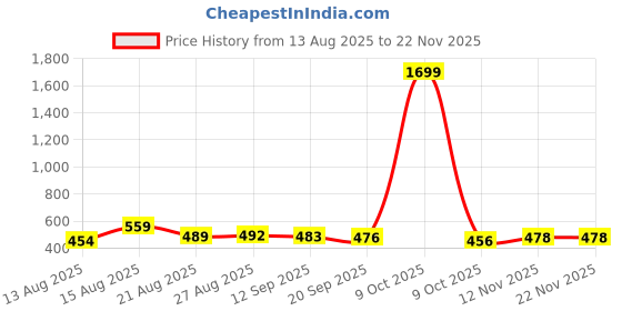 myntra.com ISUEL FAB Men Black Lycra Trousers isuel fab Price History Graph from 13 Aug 2025 to 22 Nov 2025