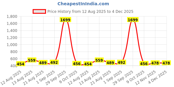 myntra.com ISUEL FAB Men Black Lycra Trousers isuel fab Price History Graph from 12 Aug 2025 to 4 Dec 2025