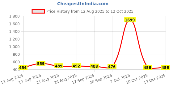 myntra.com ISUEL FAB Men Black Lycra Trousers isuel fab Price History Graph from 12 Aug 2025 to 4 Oct 2025
