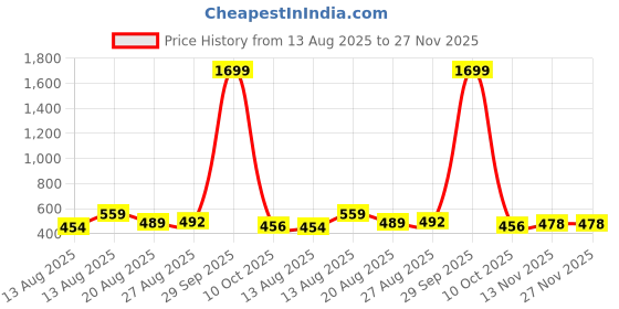 myntra.com ISUEL FAB Men Black Lycra Trousers isuel fab Price History Graph from 13 Aug 2025 to 27 Nov 2025