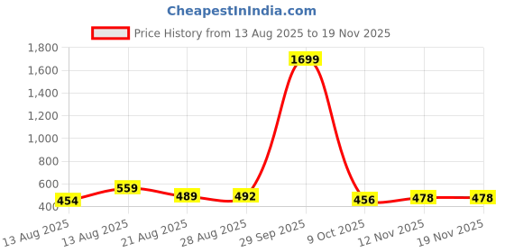 myntra.com ISUEL FAB Men Black Lycra Trousers isuel fab Price History Graph from 13 Aug 2025 to 19 Nov 2025