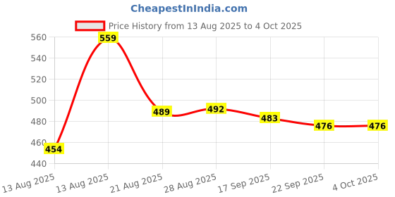 myntra.com ISUEL FAB Men Black Lycra Trousers isuel fab Price History Graph from 13 Aug 2025 to 4 Oct 2025