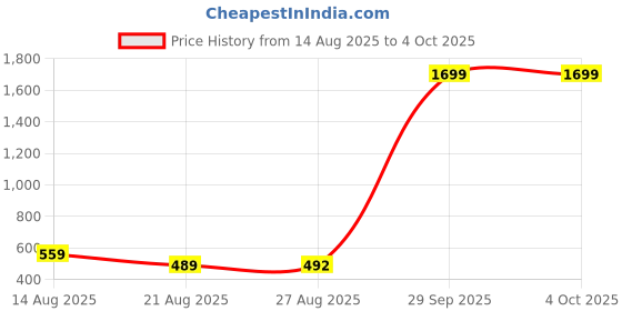 myntra.com ISUEL FAB Men Black Lycra Trousers isuel fab Price History Graph from 14 Aug 2025 to 4 Oct 2025