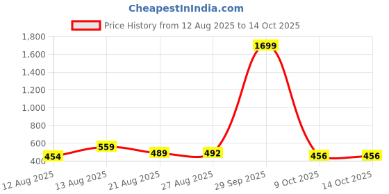 myntra.com ISUEL FAB Men Black Lycra Trousers isuel fab Price History Graph from 12 Aug 2025 to 14 Oct 2025