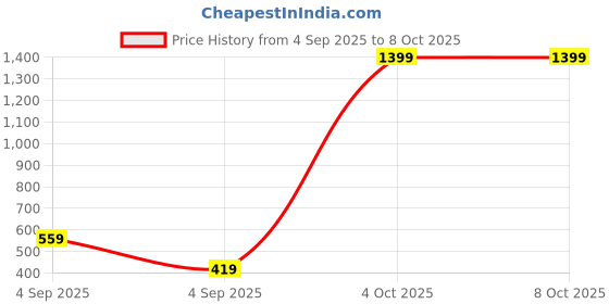 myntra.com ISUEL FAB Men Black Lyocell Running Track Pants isuel fab Price History Graph from 4 Sep 2025 to 4 Oct 2025