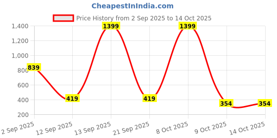 myntra.com ISUEL FAB Men Black Lyocell Running Track Pants isuel fab Price History Graph from 2 Sep 2025 to 12 Oct 2025