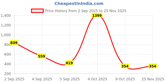 myntra.com ISUEL FAB Men Black Lyocell Running Track Pants isuel fab Price History Graph from 2 Sep 2025 to 24 Nov 2025
