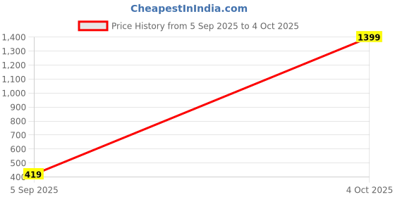 myntra.com ISUEL FAB Men Black Lyocell Running Track Pants isuel fab Price History Graph from 5 Sep 2025 to 4 Oct 2025