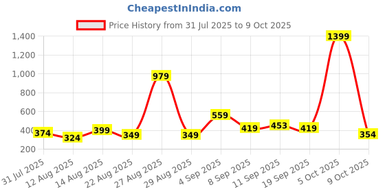 myntra.com ISUEL FAB Men Black Relaxed Track Pant isuel fab Price History Graph from 31 Jul 2025 to 4 Oct 2025