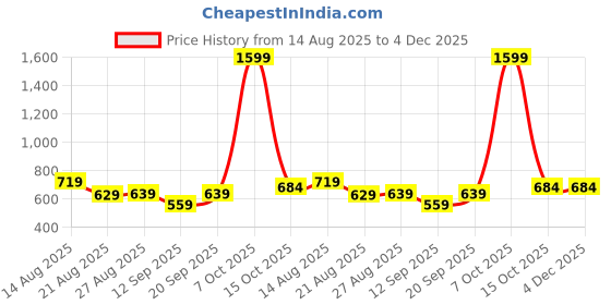 myntra.com ISUEL FAB Men Blue Cotton Shirts isuel fab Price History Graph from 14 Aug 2025 to 4 Dec 2025
