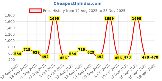 myntra.com ISUEL FAB Men Blue Lycra Mid-Rise Original Formal Trousers isuel fab Price History Graph from 12 Aug 2025 to 28 Nov 2025