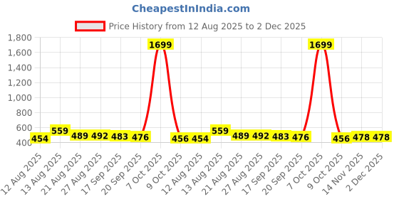 myntra.com ISUEL FAB Men Blue Lycra Trousers isuel fab Price History Graph from 12 Aug 2025 to 2 Dec 2025