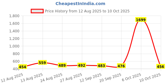 myntra.com ISUEL FAB Men Blue Lycra Trousers isuel fab Price History Graph from 12 Aug 2025 to 4 Oct 2025